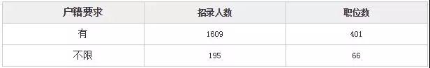 河北公務(wù)員考試戶籍要求及招錄的范圍 對象