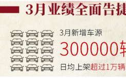 告知人人車(chē)3月再創(chuàng)新高成交量增速超80%領(lǐng)跑行業(yè)