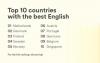 巴西在國(guó)際英語(yǔ)水平排名中上升六個(gè)位置