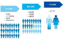 算法個(gè)性化的未來(lái)