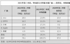 華為在本土市場(chǎng)的手機(jī)銷量也在下滑