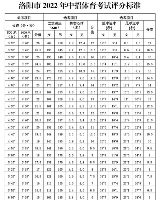 洛陽(yáng)中考體育考試項(xiàng)目及評(píng)分標(biāo)準(zhǔn)