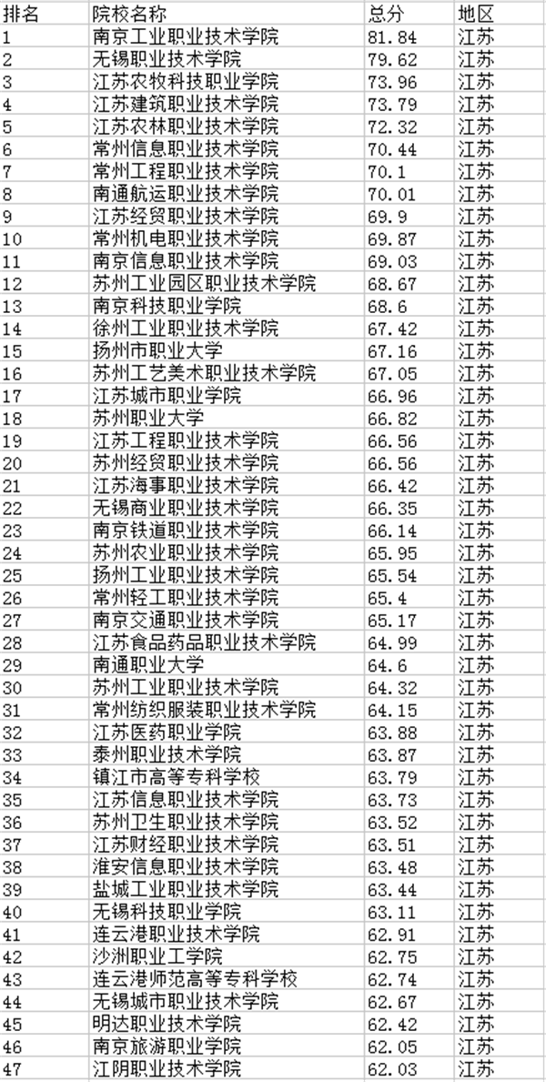 江蘇高職院校排名