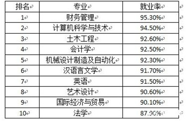 十大就業(yè)前景好的專(zhuān)業(yè)