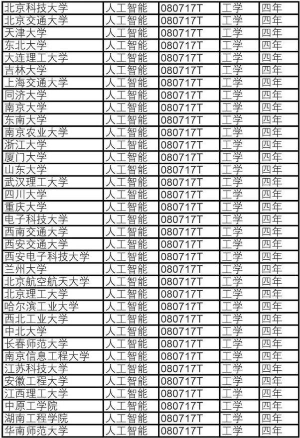 人工智能專業(yè)院校名單