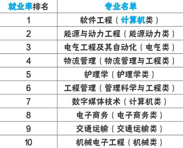 十大就業(yè)前景好的專業(yè)