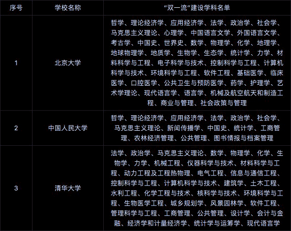 全國雙一流大學(xué)名單 具體建設(shè)學(xué)科名單