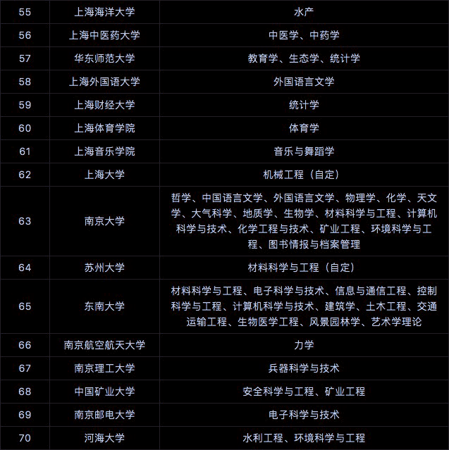 全國雙一流大學(xué)名單 具體建設(shè)學(xué)科名單
