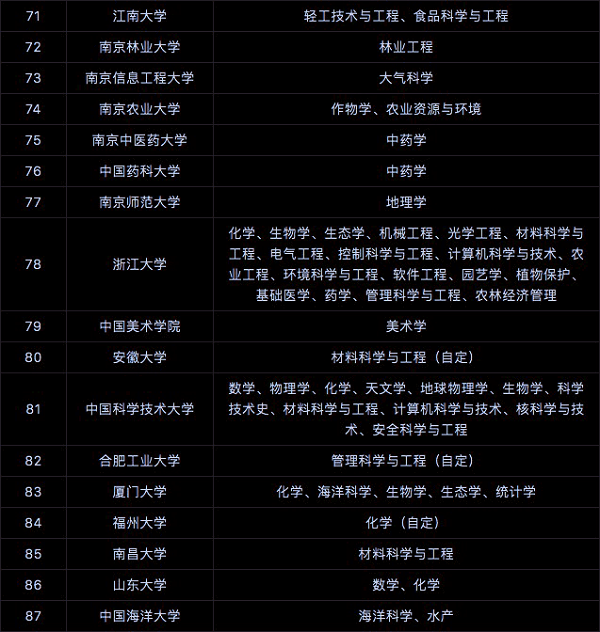 全國雙一流大學(xué)名單 具體建設(shè)學(xué)科名單