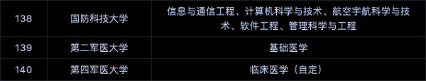 全國雙一流大學(xué)名單 具體建設(shè)學(xué)科名單