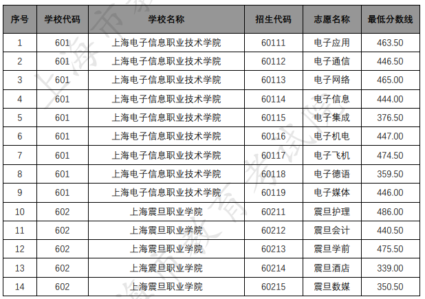 各招生學(xué)?！拔迥暌回炛啤备鲗I(yè)錄取最低分數(shù)線