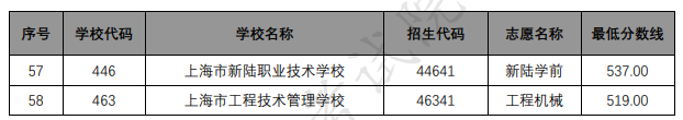 各招生學(xué)校中本貫通各專業(yè)錄取最低分數(shù)線