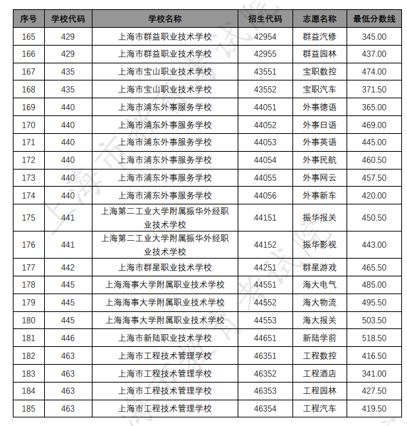 各招生學(xué)校中高職貫通各專業(yè)錄取最低分數(shù)線