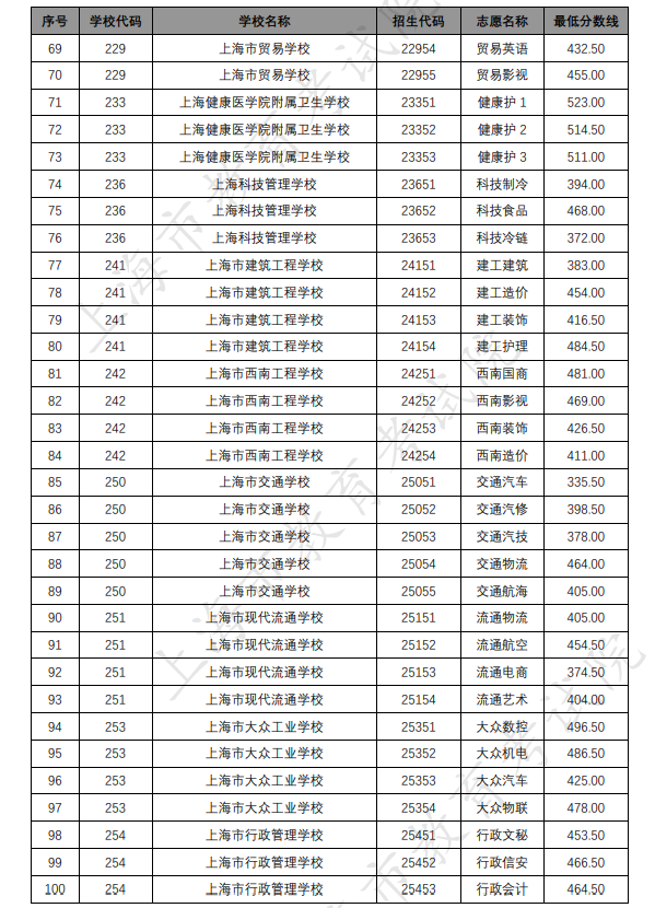 各招生學(xué)校中高職貫通各專業(yè)錄取最低分數(shù)線