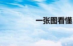 一張圖看懂5g與4g區(qū)別