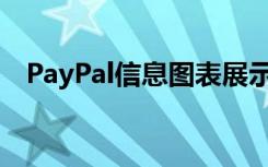 PayPal信息圖表展示了新的主要支出領域