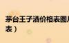 茅臺(tái)王子酒價(jià)格表圖片大全（茅臺(tái)王子酒價(jià)格表）