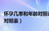 懷孕幾率和年齡對(duì)照表圖片（懷孕幾率和年齡對(duì)照表）