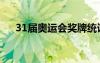 31屆奧運(yùn)會(huì)獎(jiǎng)牌統(tǒng)計(jì)表（31屆奧運(yùn)會(huì)）