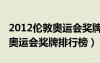 2012倫敦奧運(yùn)會(huì)獎(jiǎng)牌排行榜最新（2012倫敦奧運(yùn)會(huì)獎(jiǎng)牌排行榜）