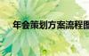 年會(huì)策劃方案流程圖 年會(huì)策劃方案流程