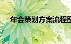 年會策劃方案流程圖 年會策劃方案流程