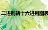 二進(jìn)制轉(zhuǎn)十六進(jìn)制圖表（二進(jìn)制轉(zhuǎn)十六進(jìn)制）