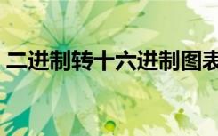 二進制轉(zhuǎn)十六進制圖表（二進制轉(zhuǎn)十六進制）